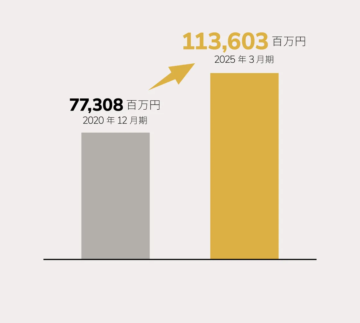 77,308百万円 2020年12月期 113,603百万円 2025年3月期