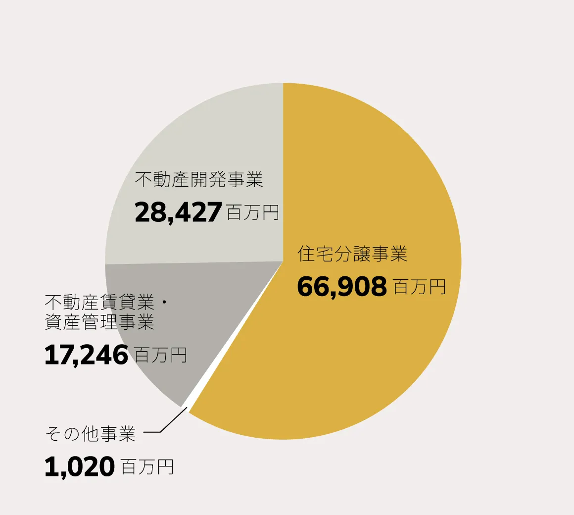 住宅分譲事業 66,908百万円 不動產開発事業 28,427百万円 不動産賃貸業・資産管理事業 17,246百万円 その他事業 1,020百万円