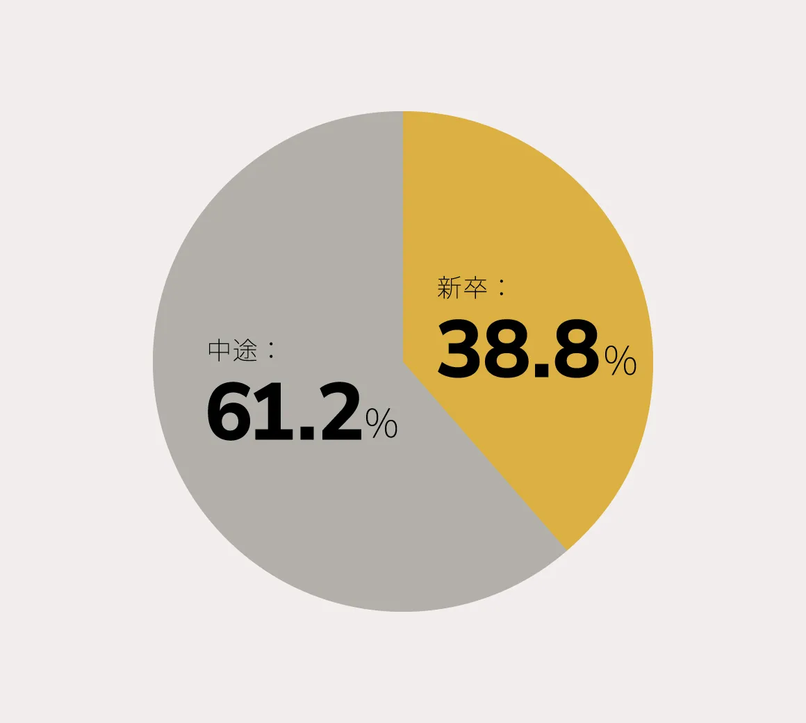 新卒：38.8% 中途：61.2%