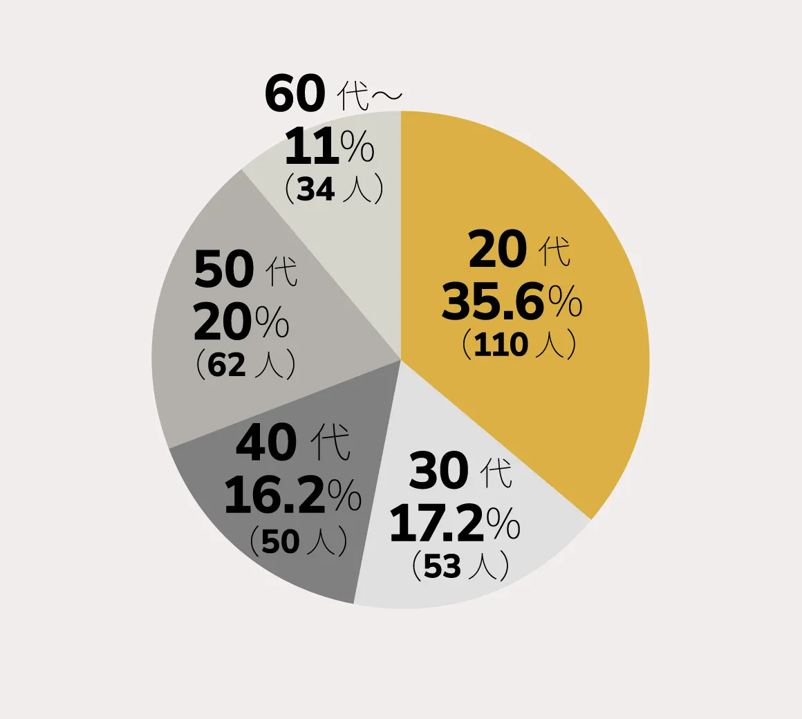 20代35.6%（110人） 30代17.2%（53人） 40代16.2%（50人） 50代20%（62人） 60代〜11%（34人）