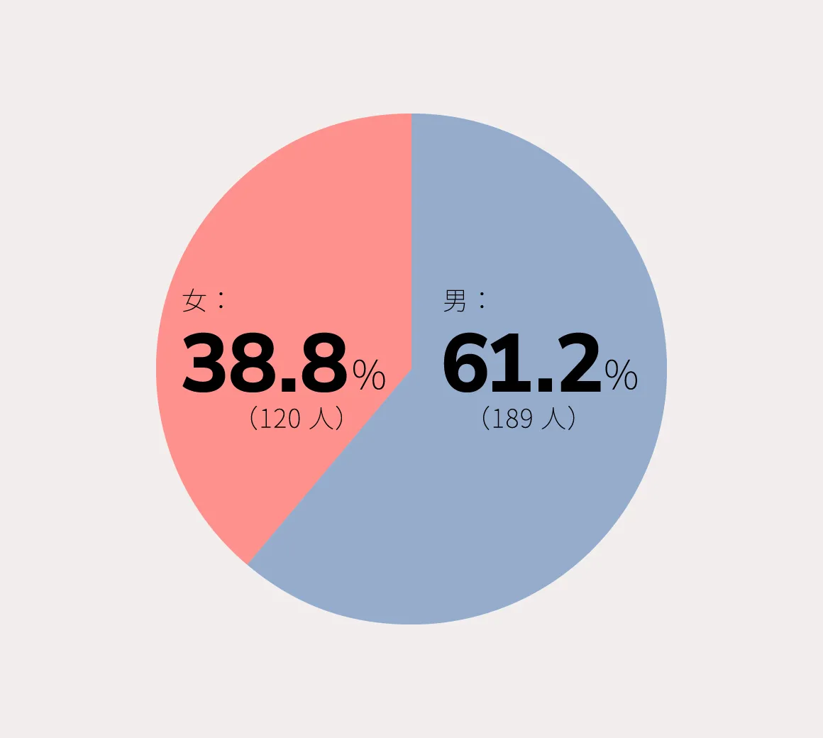 男：61.2%（189人） 女：38.8%（120人）
