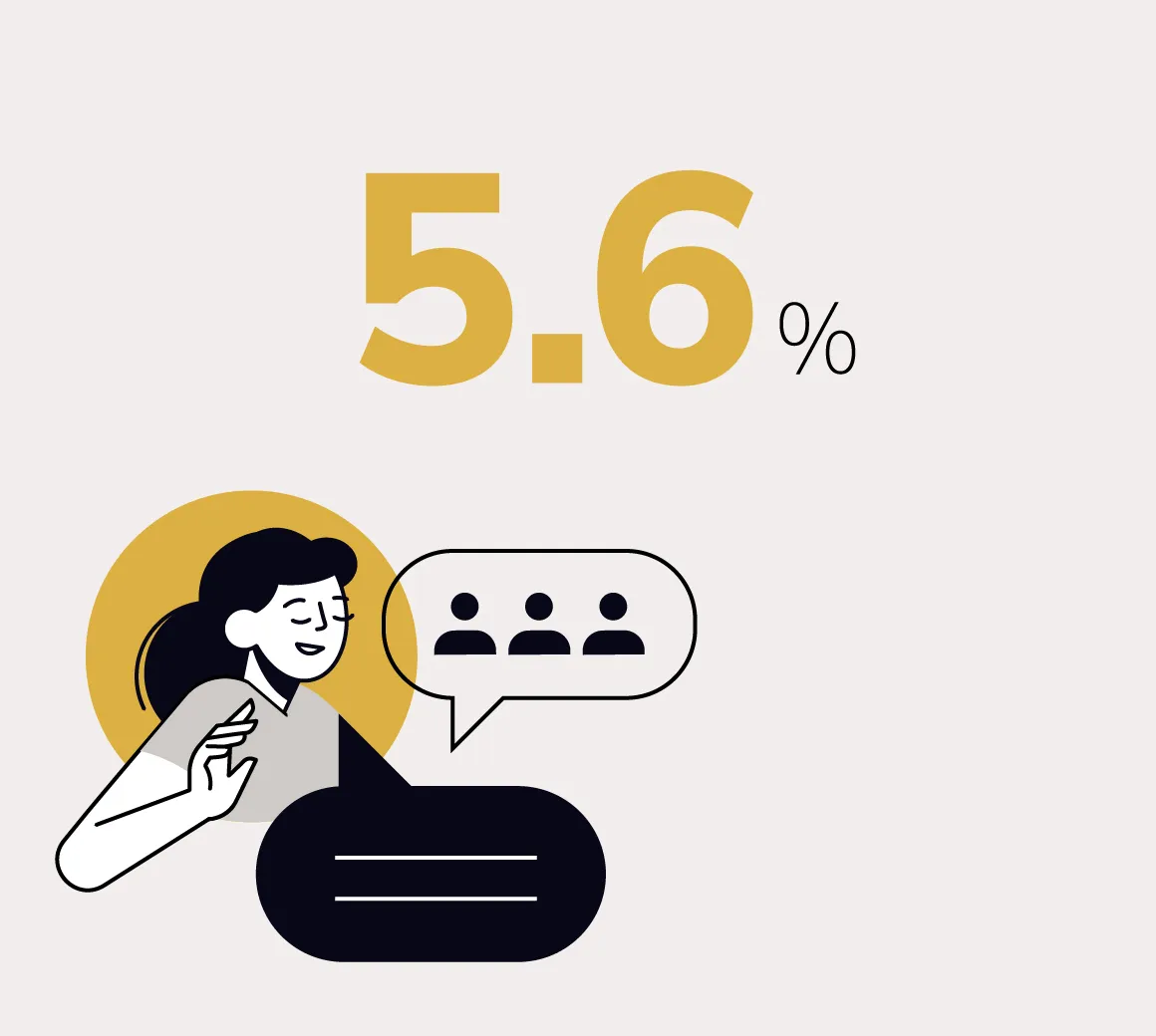 5.6%